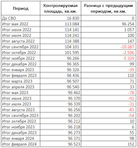 Территориальные итоги боевых действий за февраль 2024 года по версии ресурса LostArmour