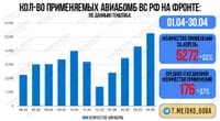 Применение ВКС РФ авиабомб с июня 2024 года