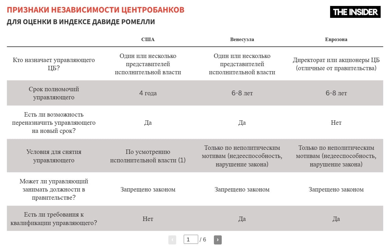 Прим. The Insider  1)  Ошибка в данных Д. Ромелли: глава ФРС может быть снят не по усмотрению исполнительной власти, а только при наличии неполитической причины