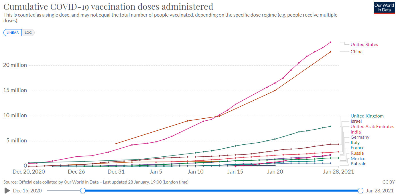 Рисунок 1. Количество введенных доз вакцин по странам (кумулятивно)