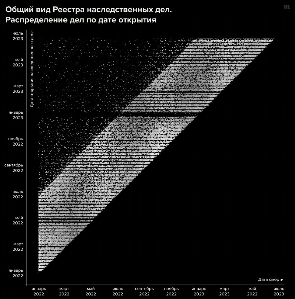 Общий вид РНД, каждая точка показывает одно наследственное дело. По горизонтальной оси — дата смерти, по вертикальной — дата открытия дела