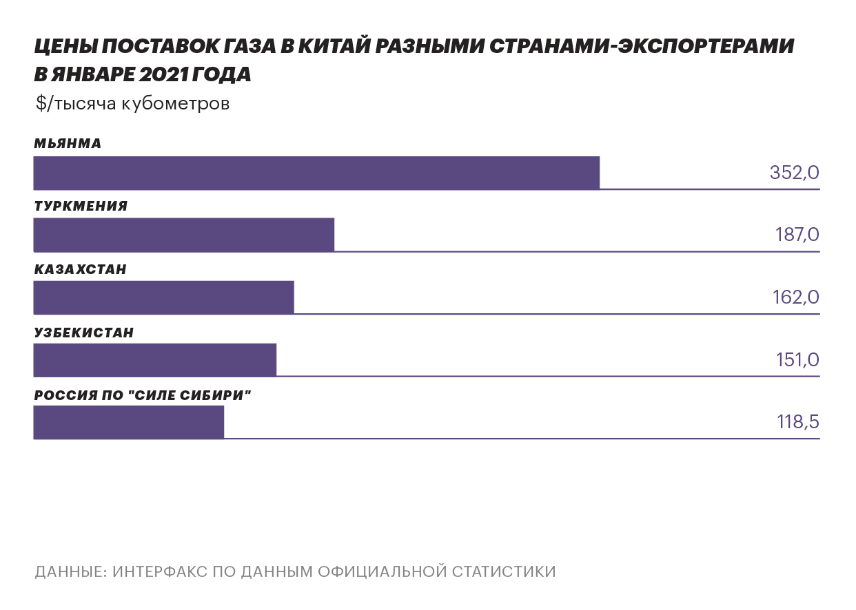 Стоимость газа в Азии