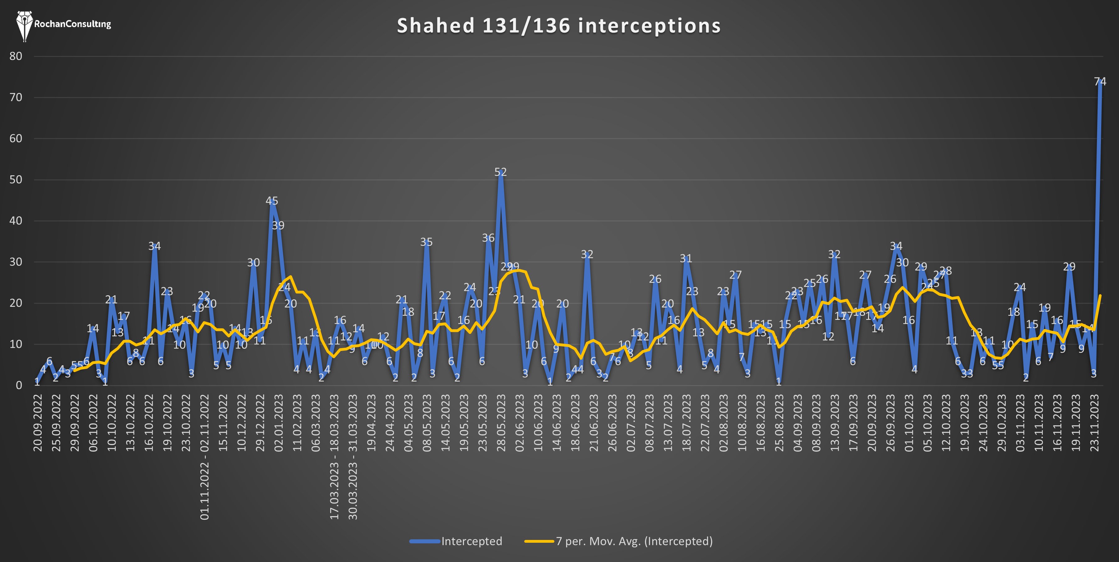 Количество использованных «Шахедов», график публикует Конрад Музыка
