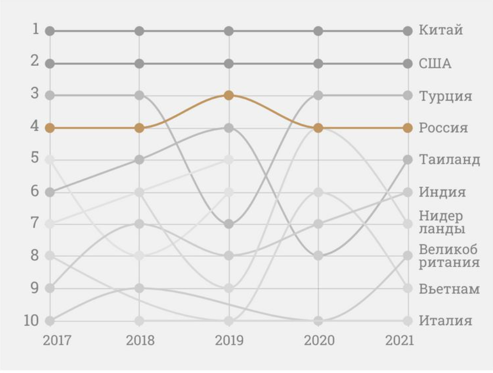 Россия входила в четверку крупнейших импортеров станков из Тайваня
