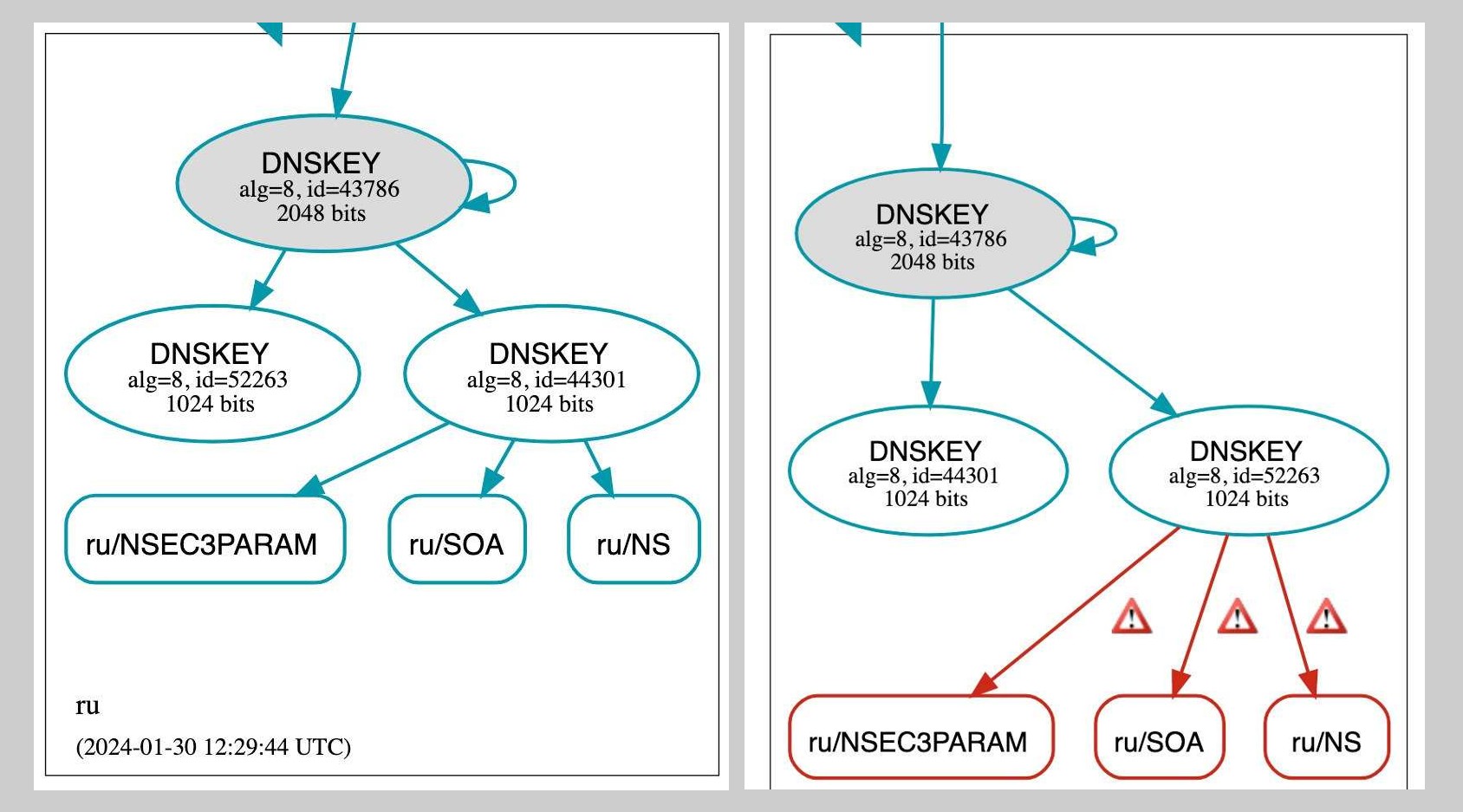 Состояние ключа подписи доменной зоны .RU до и после внесения изменений 30 января 2024 года