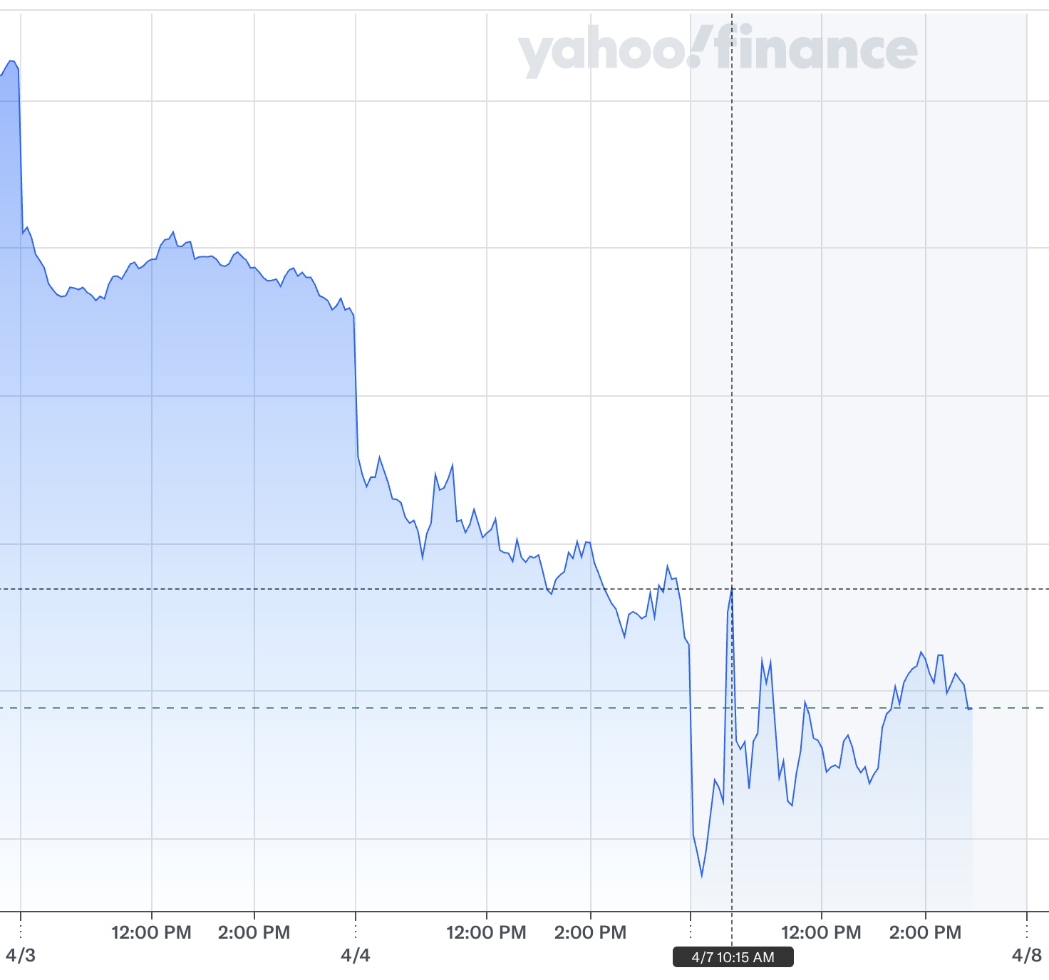 Dow Jones Industrial Average, 3, 4, 7 апреля 2025 года