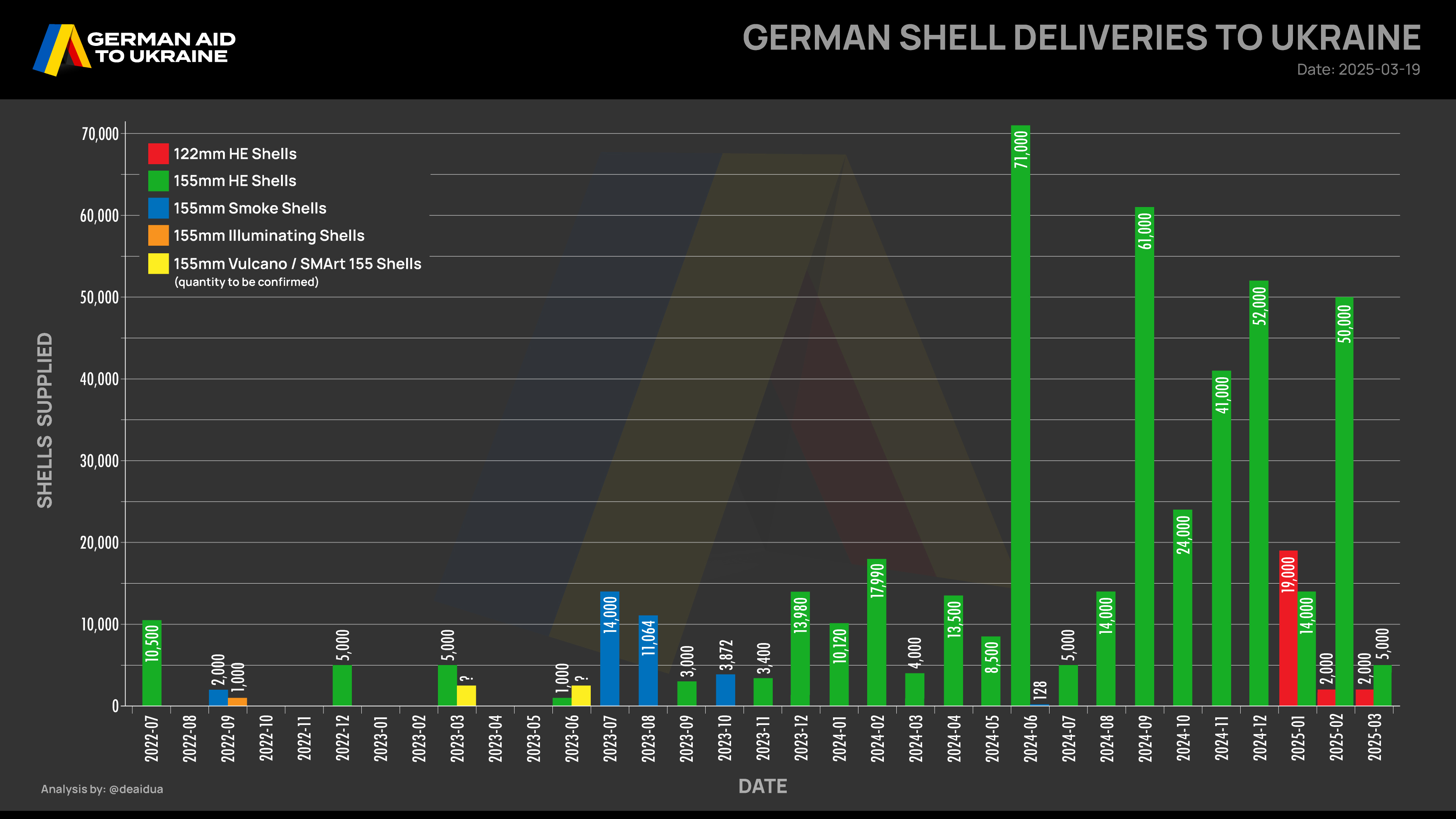 Известные поставки Украине артиллерийских боеприпасов из Германии