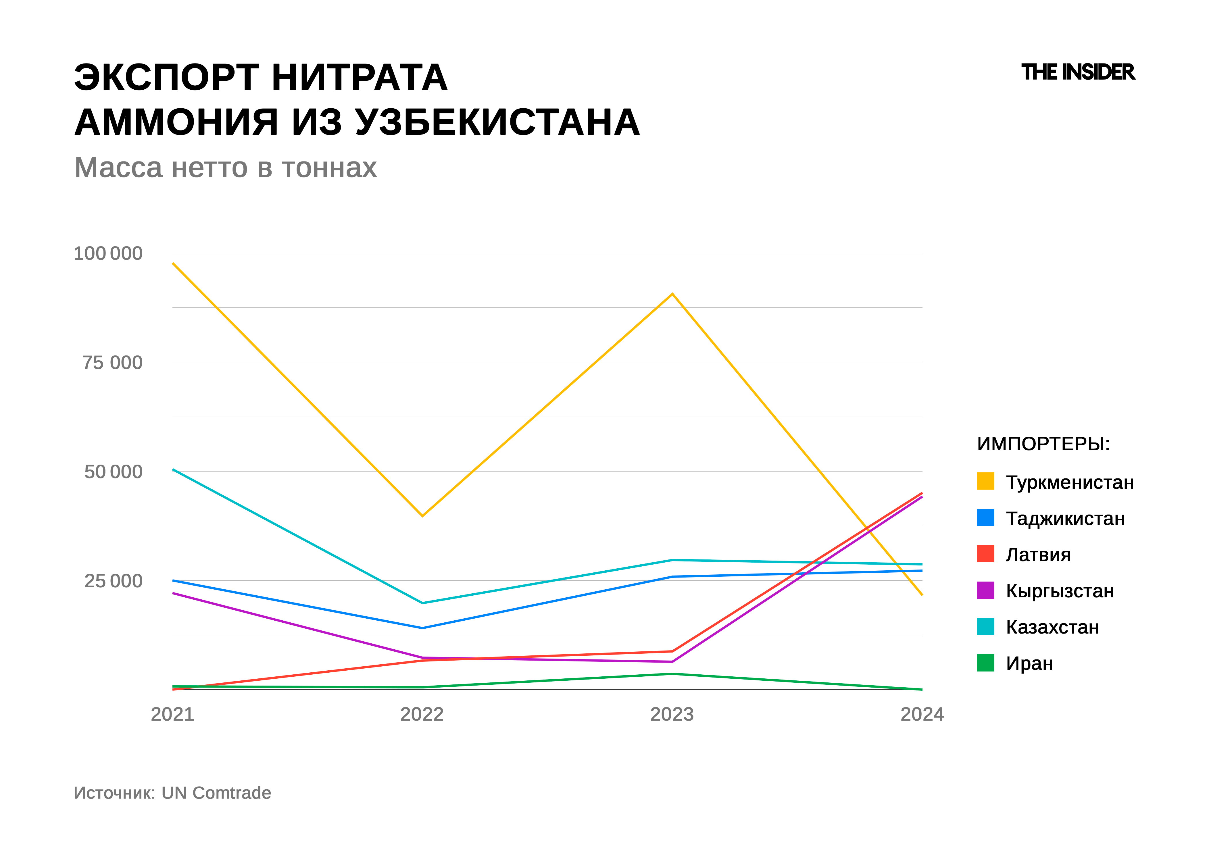 Экспорт нитрата аммония из Узбекистана в 2021–2024 годах