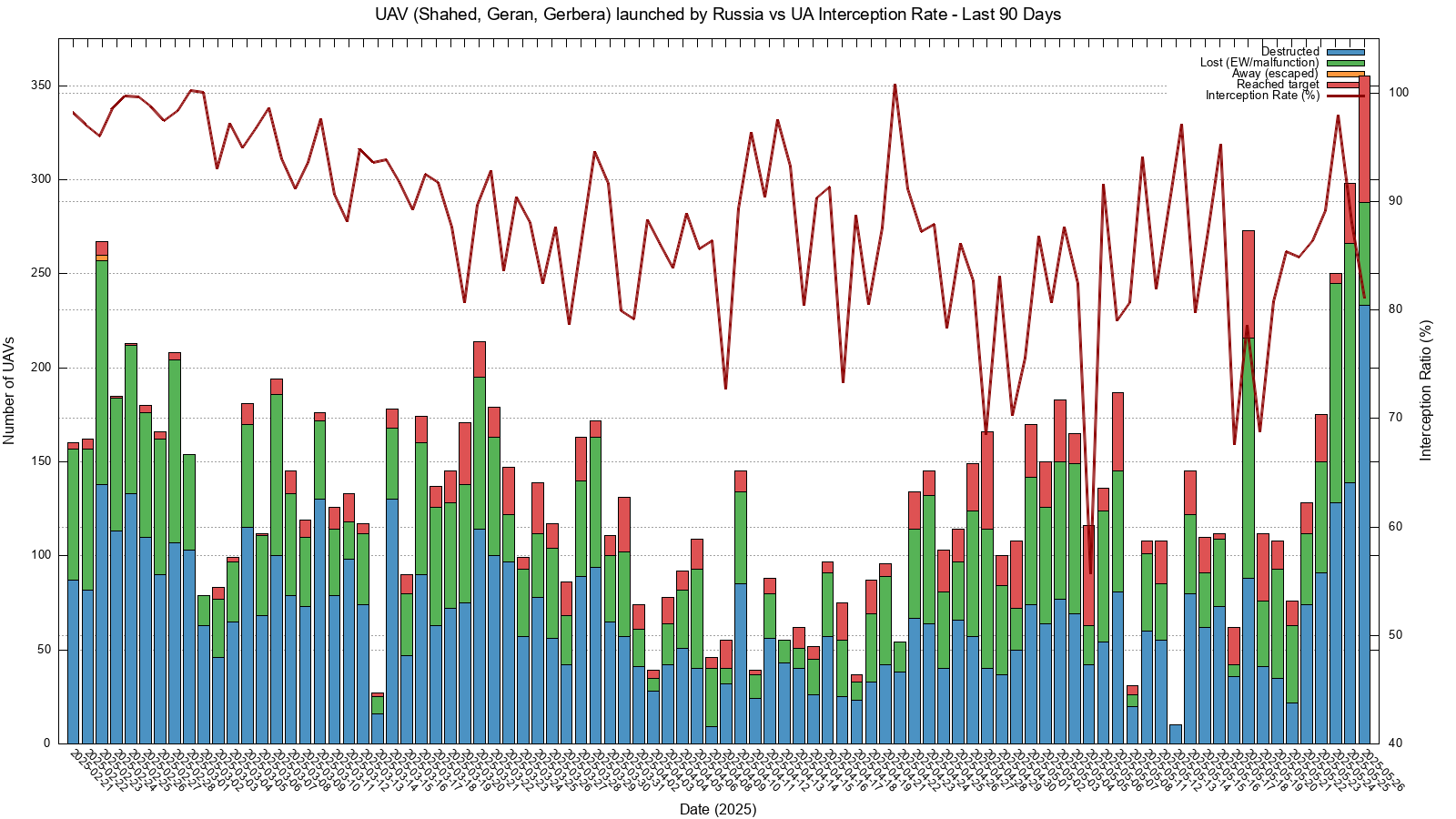 Применение беспилотников для ударов по Украине и коэффициент перехвата украинской ПВО за последние 90 дней