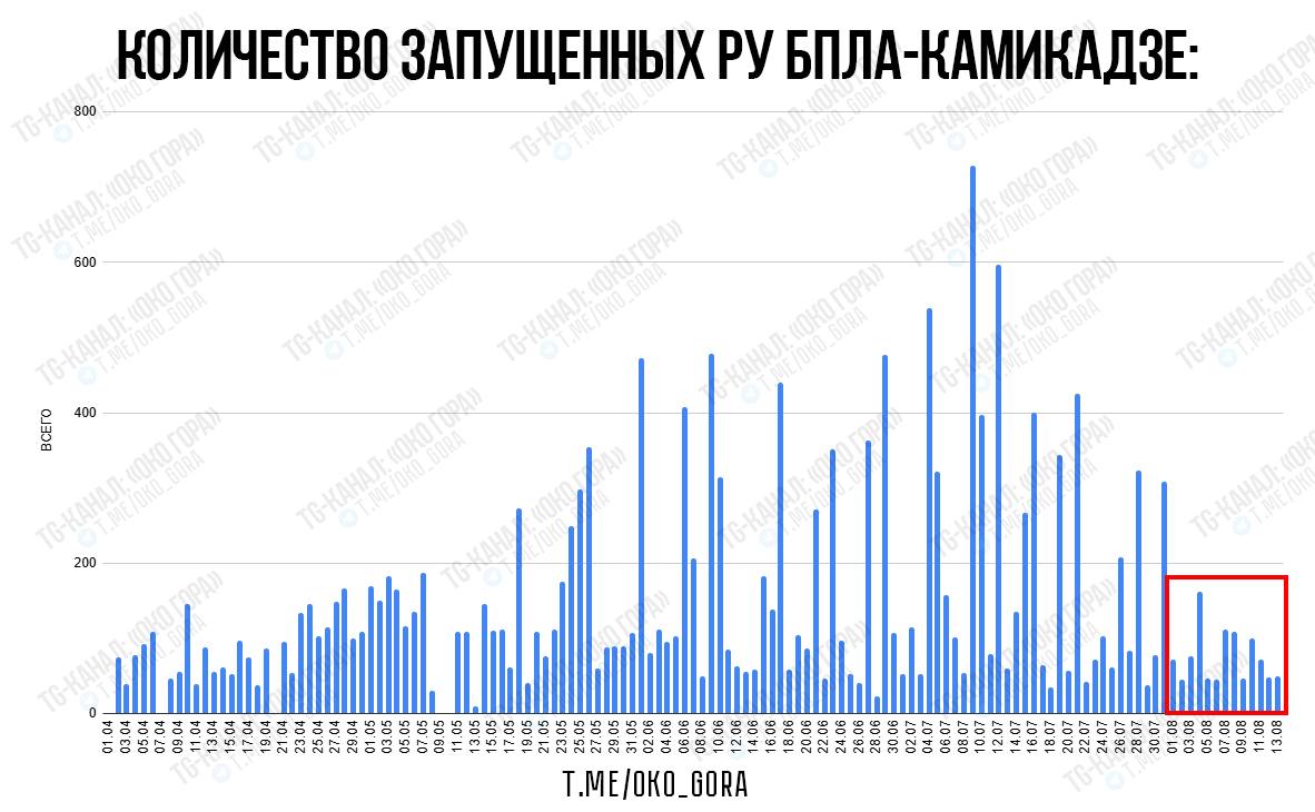 Пуски российских беспилотников типа «Шахед»
