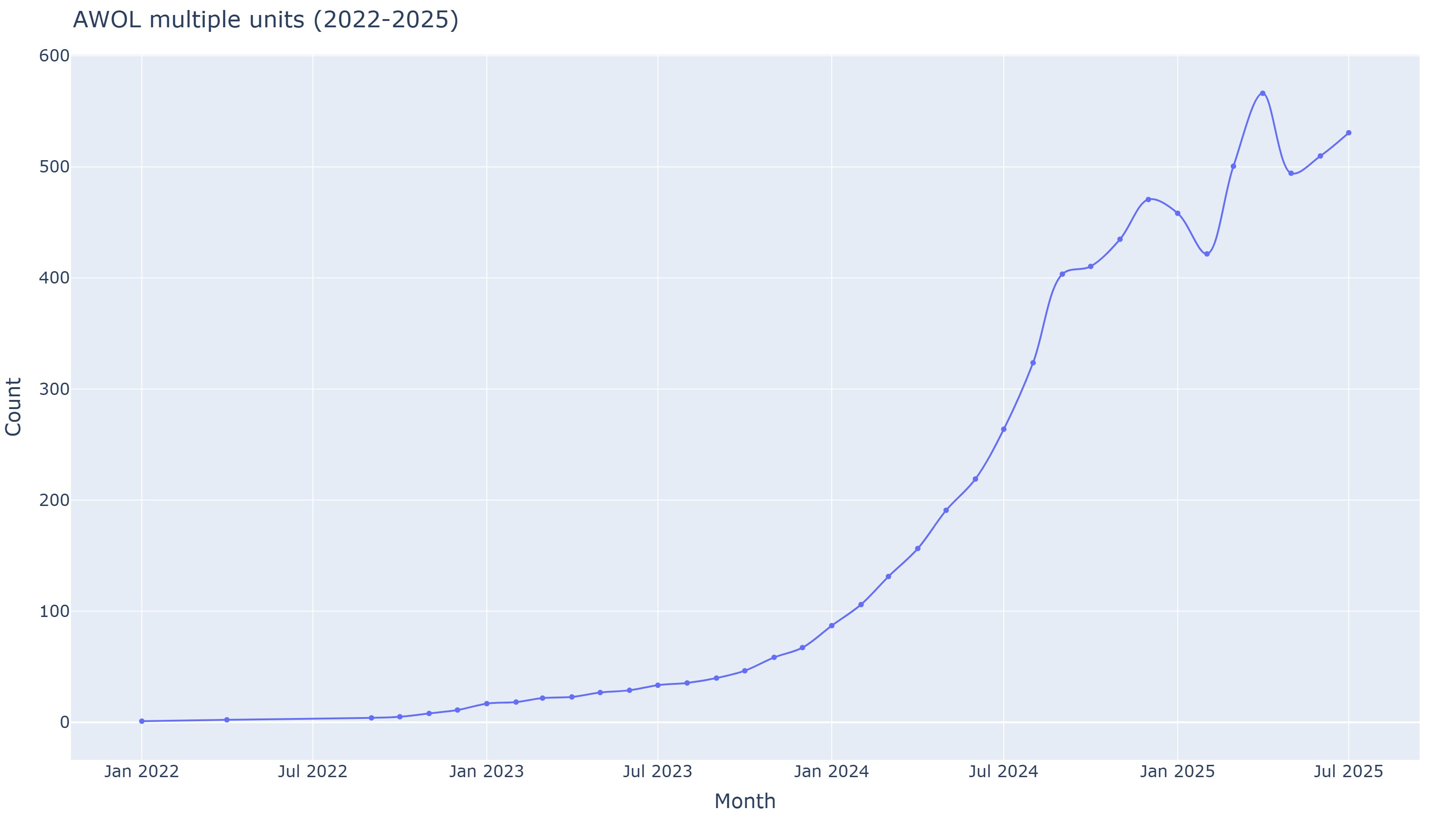 С января 2024 года по июль 2025-го количество случаев СОЧ увеличилось почти в шесть раз