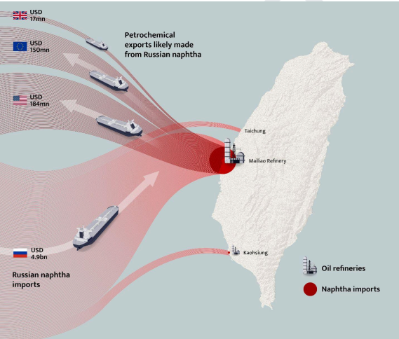 Поставки нефтепродуктов на Тайвань и с Тайваня за время полномасштабного вторжения России в Украину