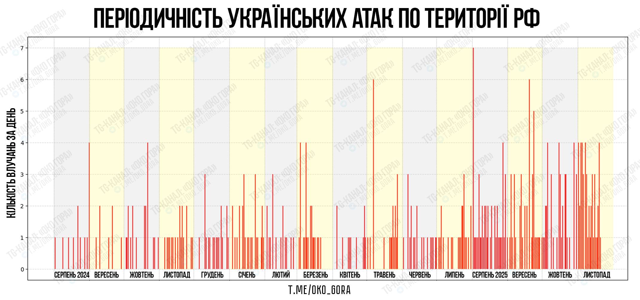 Украинские атаки по территории России