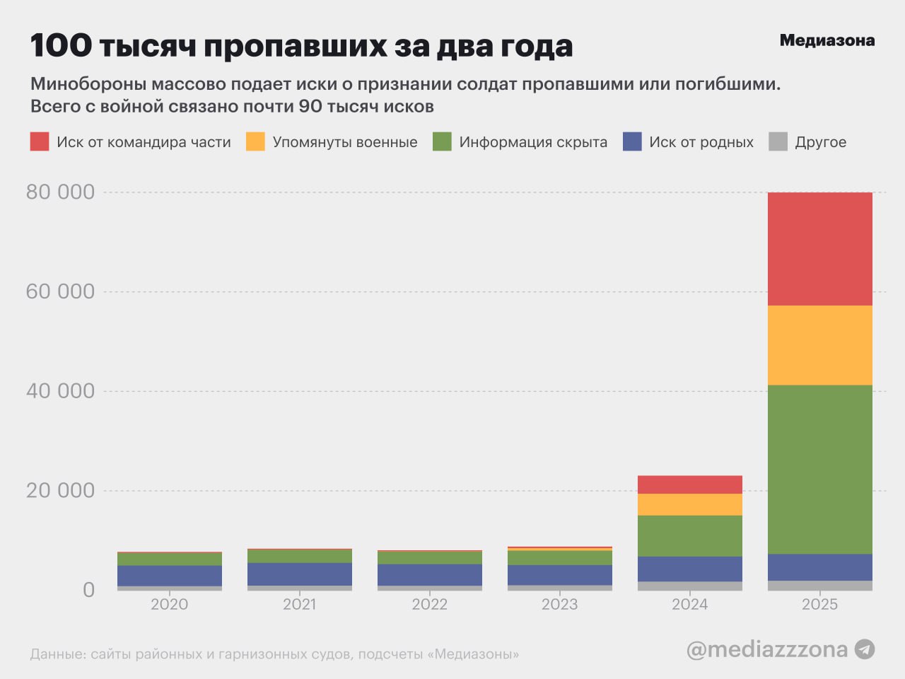 Иски о признании российских военнослужащих погибшими или безвестно отсутствующими