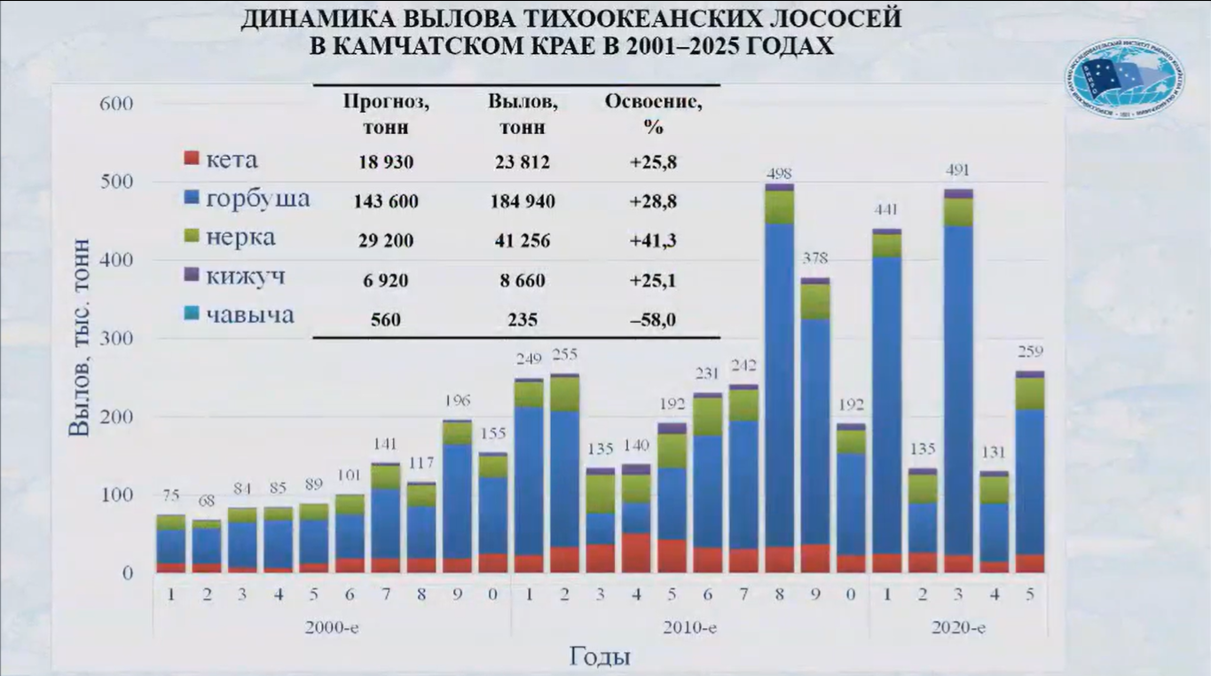 Доклад Росрыболовства по итогам путины, декабрь 2025 года