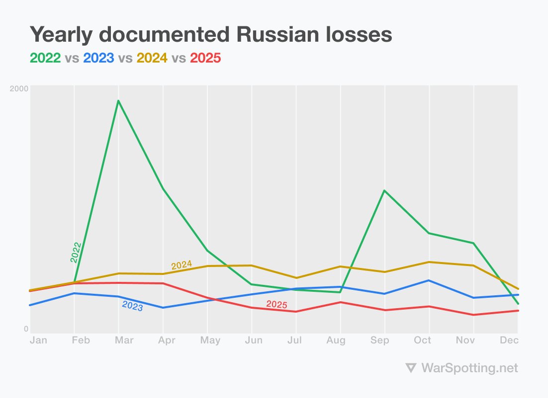 Динамика потерь российской военной техники и вооружений по годам