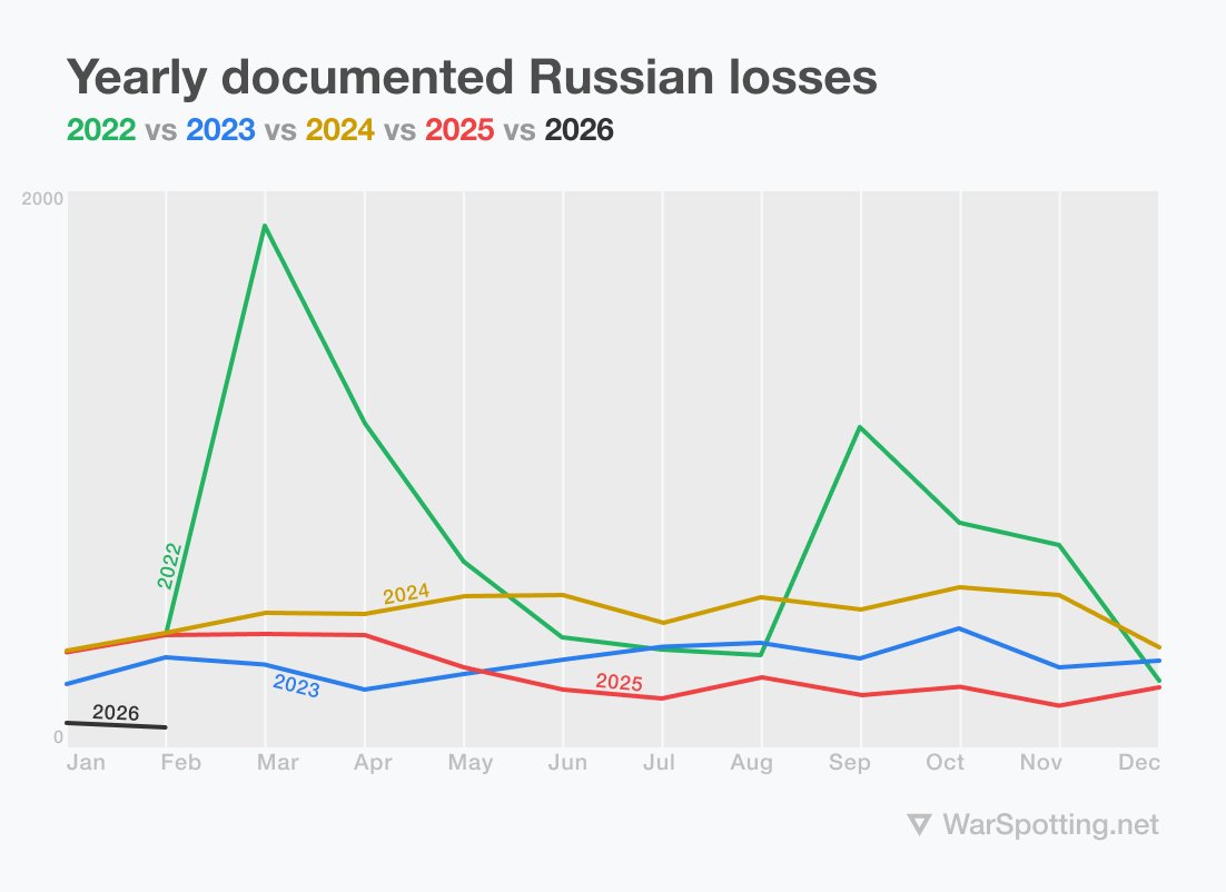 Динамика российских потерь техники и вооружений по годам
