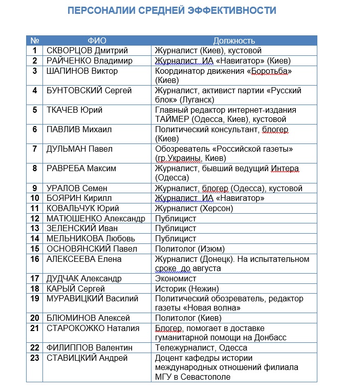 персоналии средней эффективности